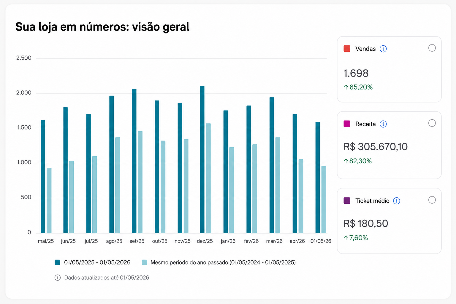 Dashboard de resultado real